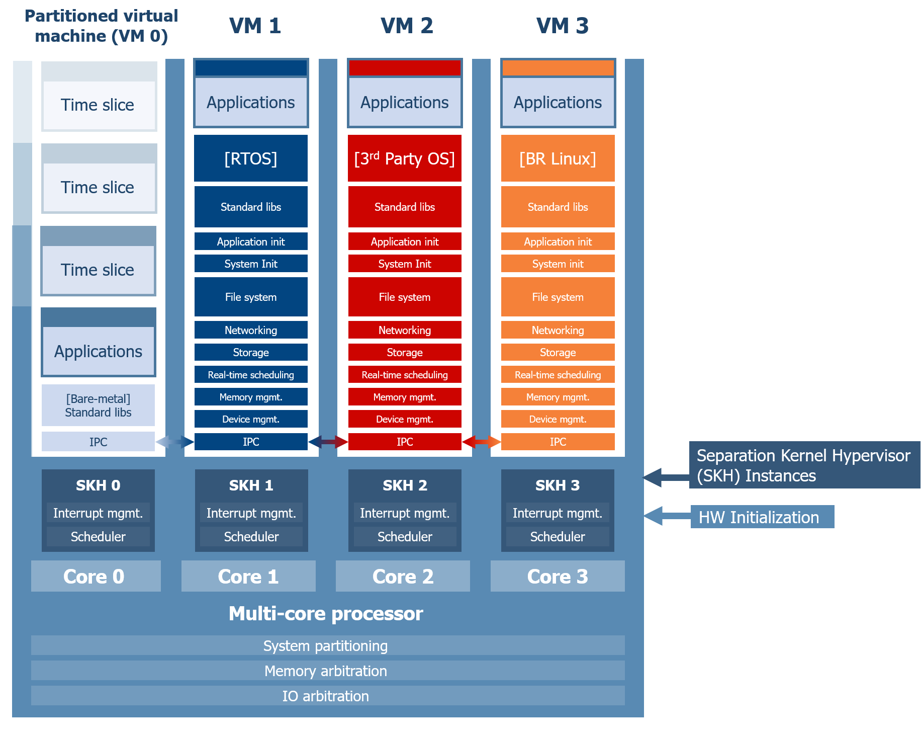 LYNX MOSA.ic™ Modular Development Framework Lynx Software Technologies